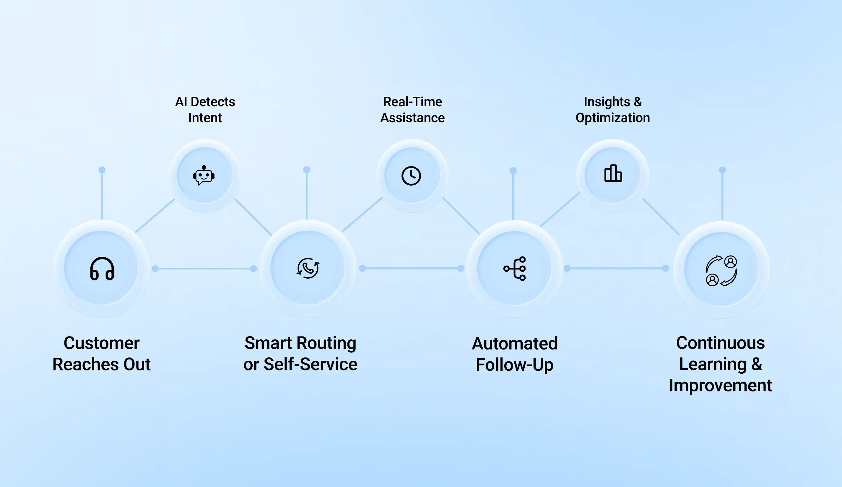 How does call center automation works